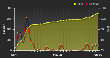 Player Trend Graph