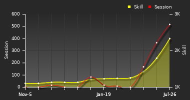 Player Trend Graph