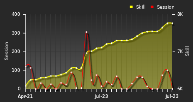 Player Trend Graph