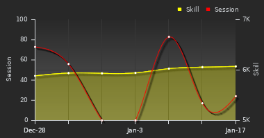 Player Trend Graph
