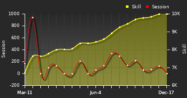 Player Trend Graph