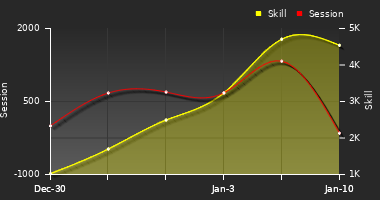 Player Trend Graph